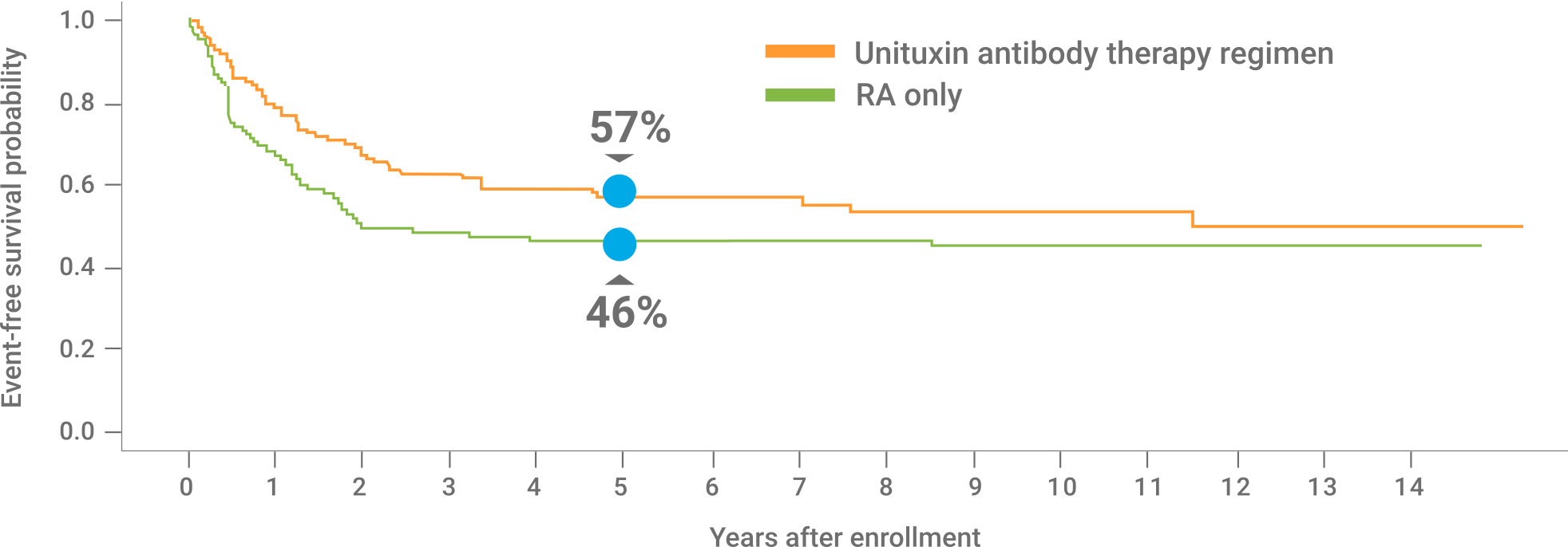 5-year EFS rate in children with treatment-responsive high-risk neuroblastoma chart