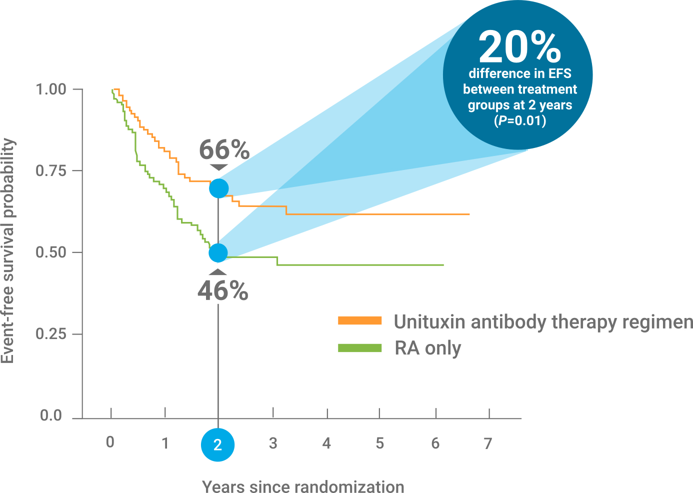 2-year EFS rate in children with treatment-responsive high-risk neuroblastoma