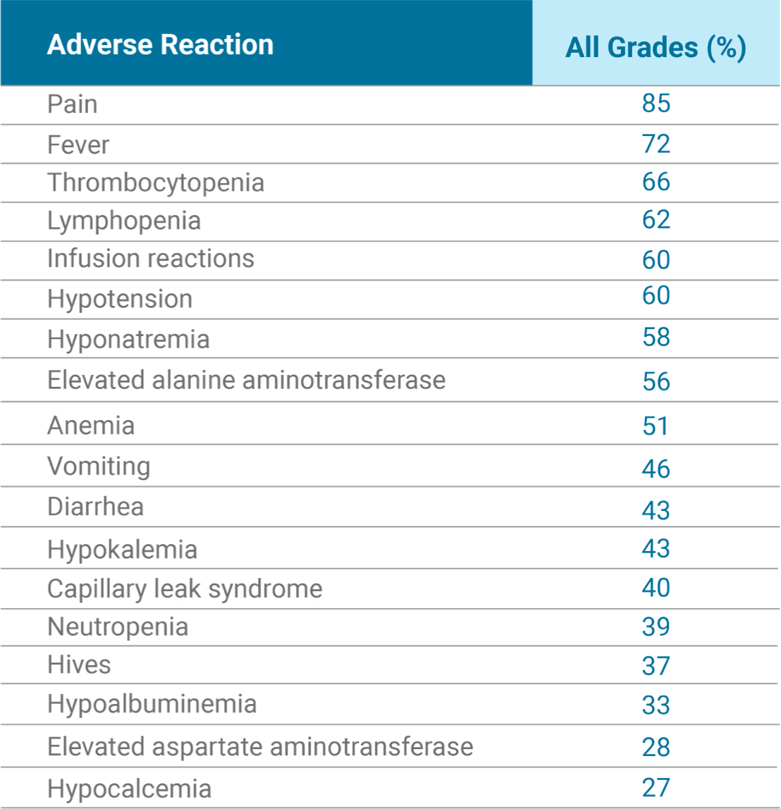 the most common side effects seen in 10% or more of patients taking the antibody therapy regimen