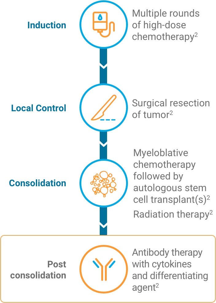 Unituxin treatment diagram