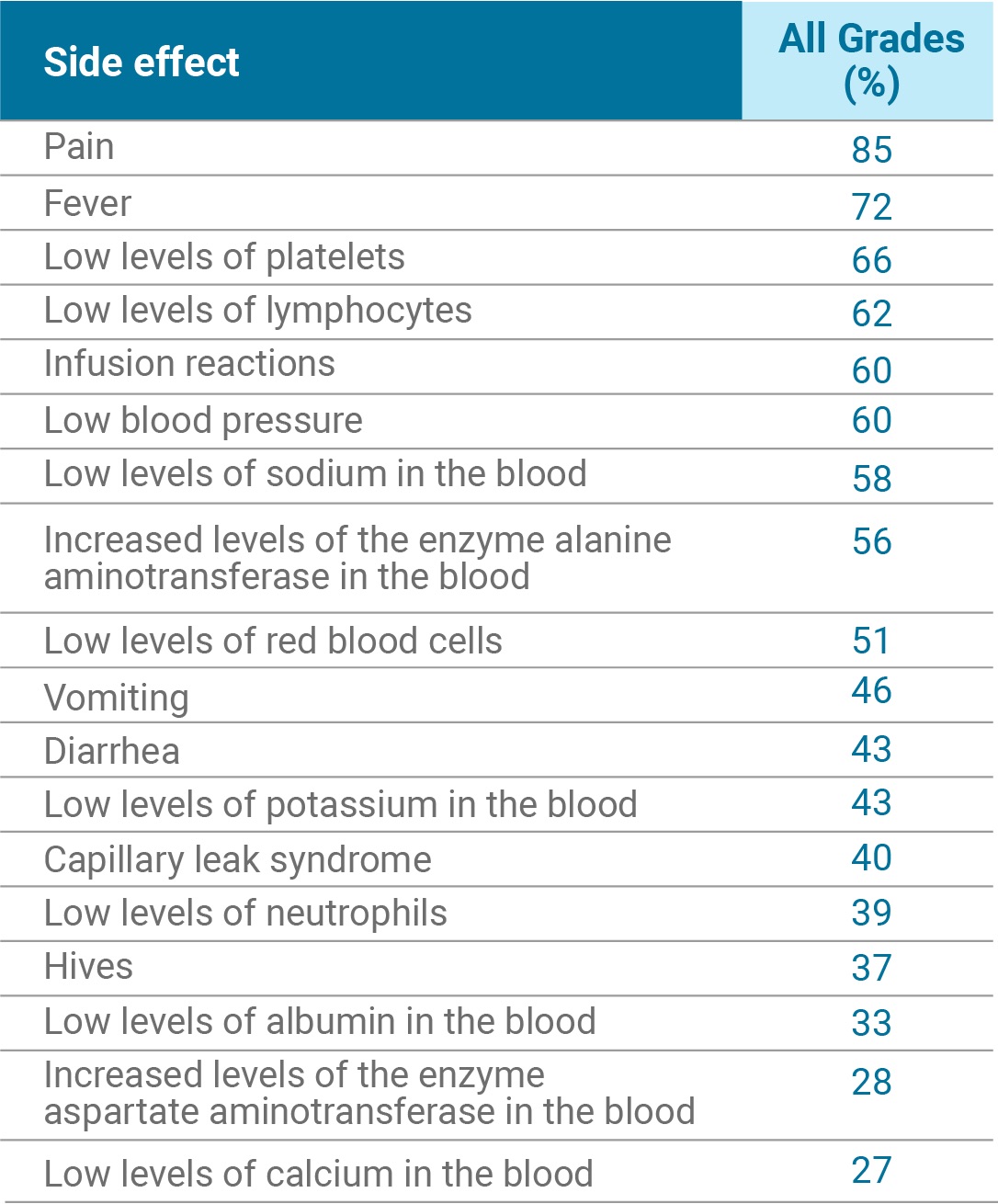 the most common side effects seen in 10% or more of patients taking the antibody therapy regimen